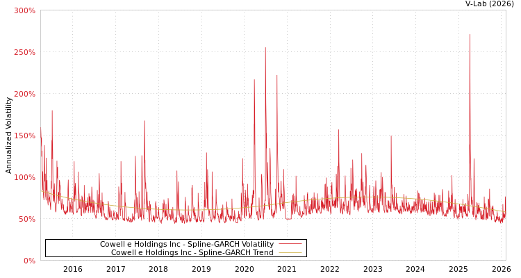 graph of Cowell e Holdings Inc SGARCH