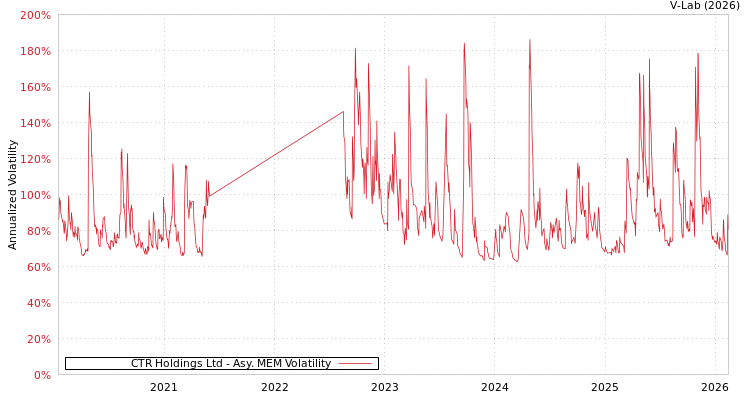 graph of CTR Holdings Ltd AMEM