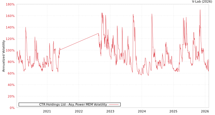 graph of CTR Holdings Ltd APMEM