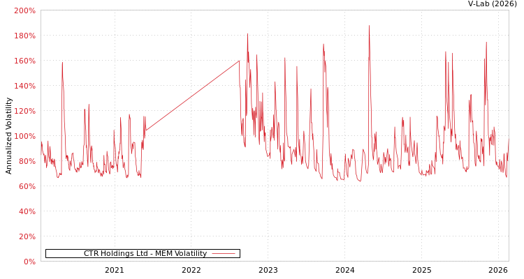graph of CTR Holdings Ltd MEM