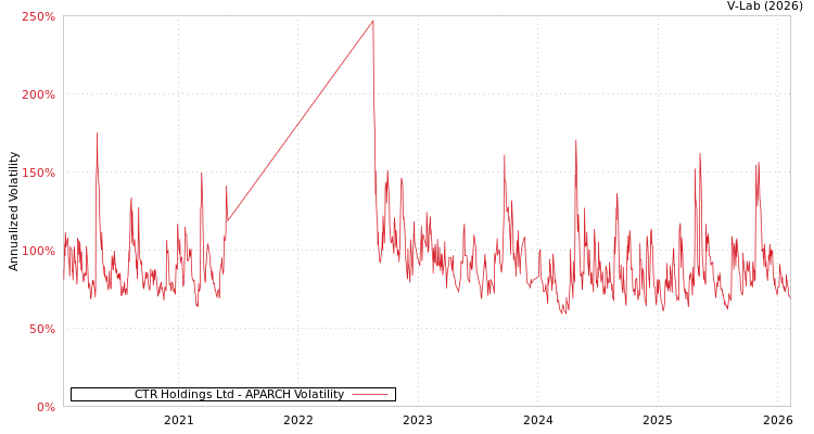graph of CTR Holdings Ltd APARCH