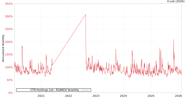 graph of CTR Holdings Ltd EGARCH