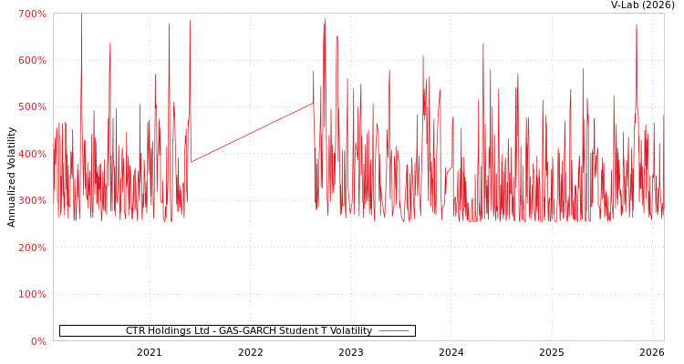 graph of CTR Holdings Ltd GAS-GARCH-T
