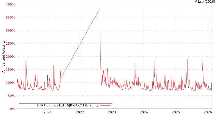 graph of CTR Holdings Ltd GJR-GARCH