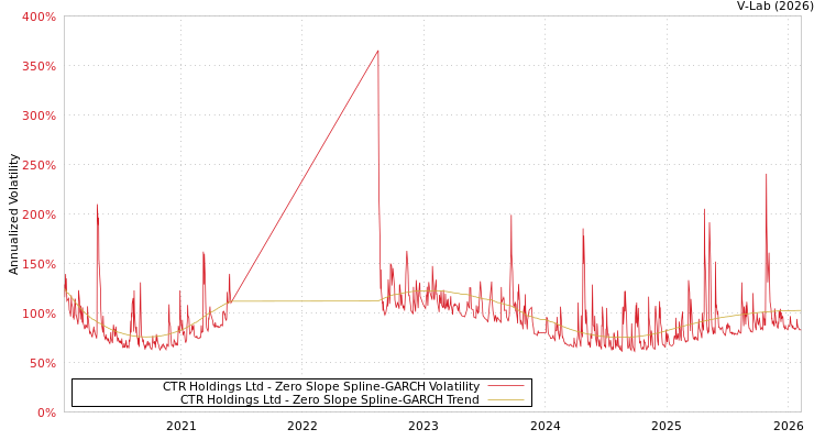 graph of CTR Holdings Ltd S0GARCH