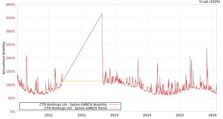 graph of CTR Holdings Ltd SGARCH