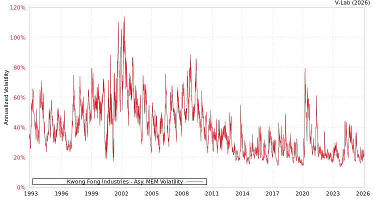 graph of Kwong Fong Industries AMEM