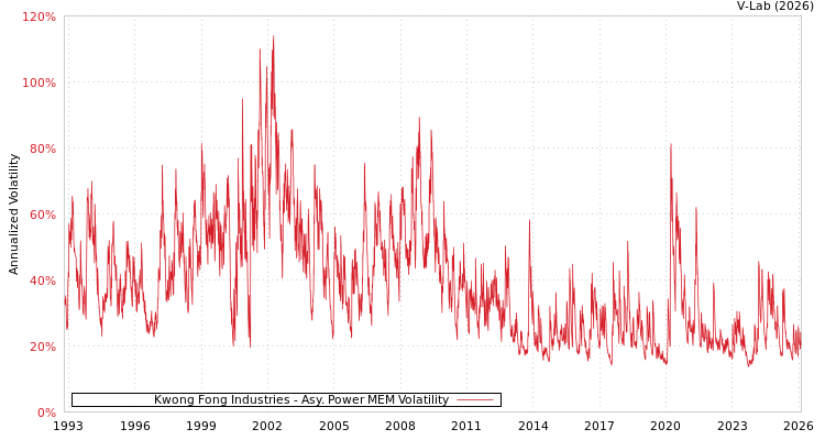 graph of Kwong Fong Industries APMEM