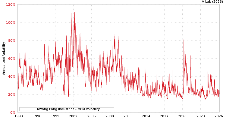 graph of Kwong Fong Industries MEM