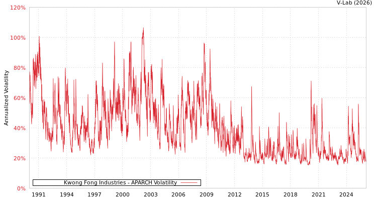 graph of Kwong Fong Industries APARCH
