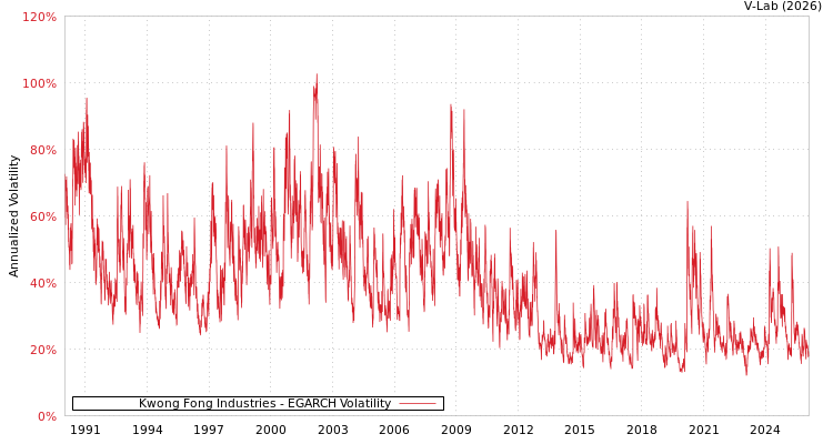 graph of Kwong Fong Industries EGARCH