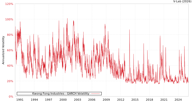 graph of Kwong Fong Industries GARCH