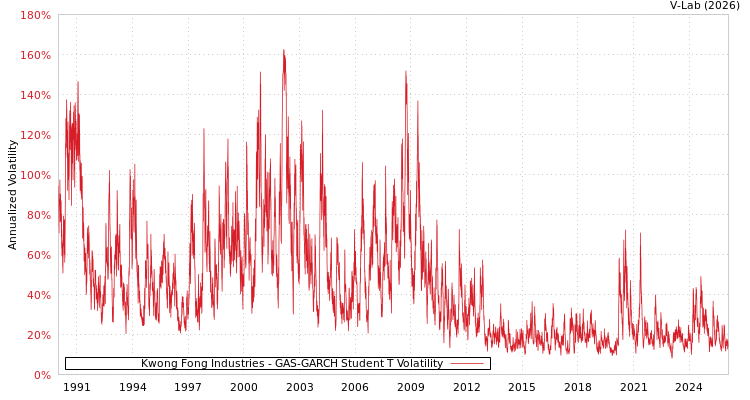 graph of Kwong Fong Industries GAS-GARCH-T