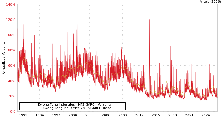 graph of Kwong Fong Industries MF2-GARCH