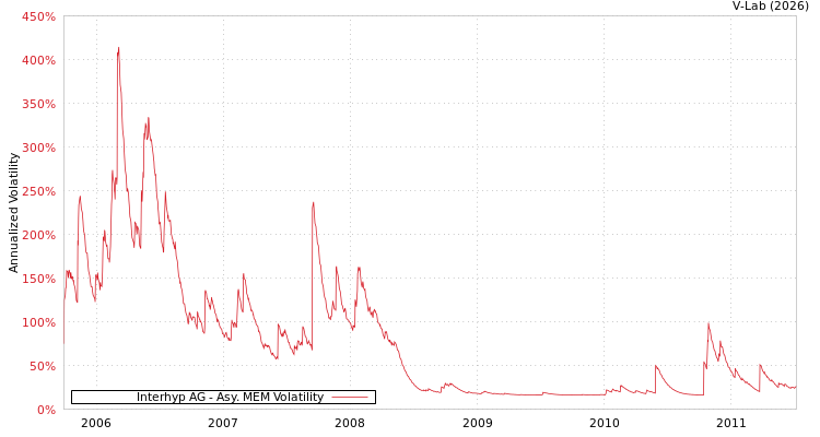 graph of Interhyp AG AMEM