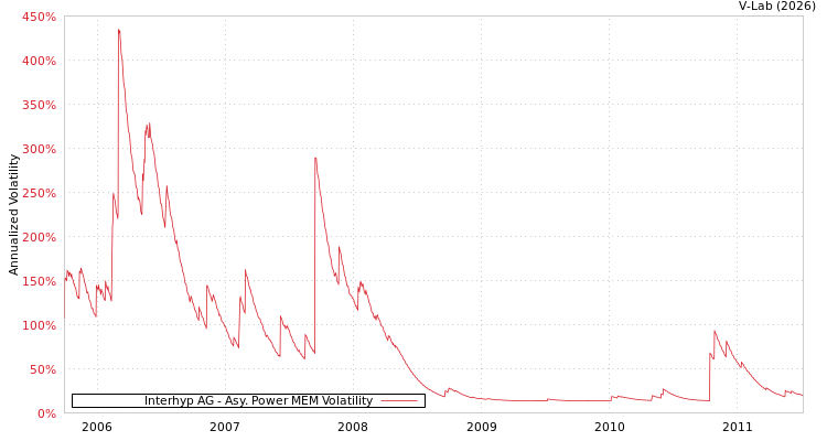 graph of Interhyp AG APMEM