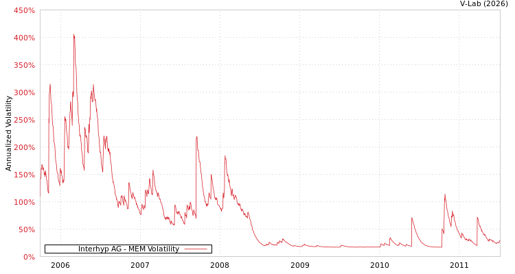 graph of Interhyp AG MEM
