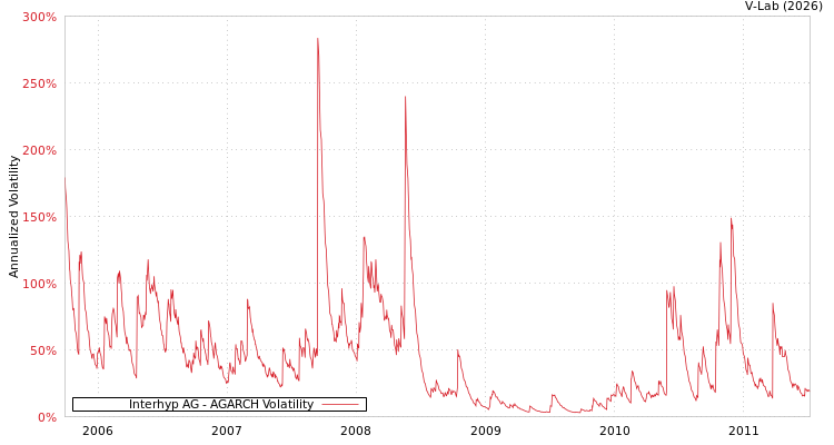 graph of Interhyp AG AGARCH