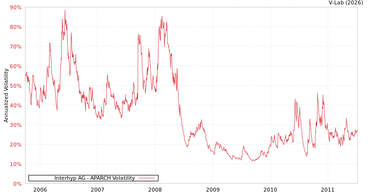 graph of Interhyp AG APARCH