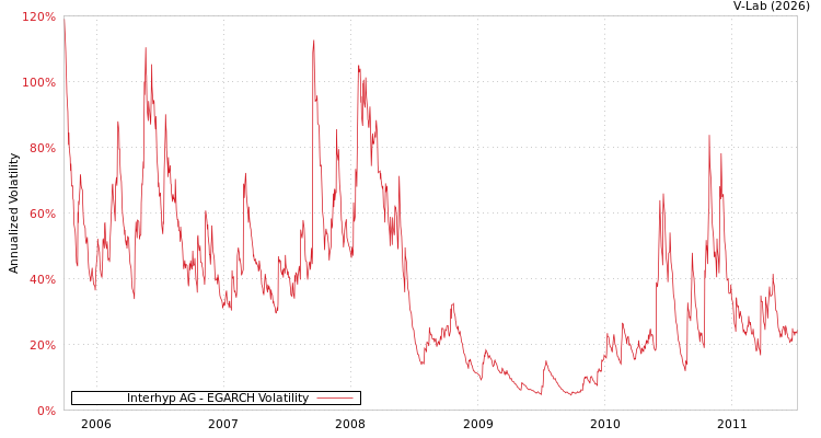 graph of Interhyp AG EGARCH