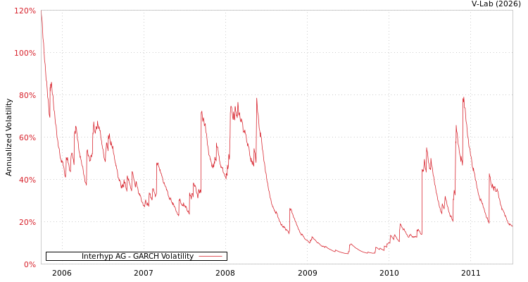 graph of Interhyp AG GARCH