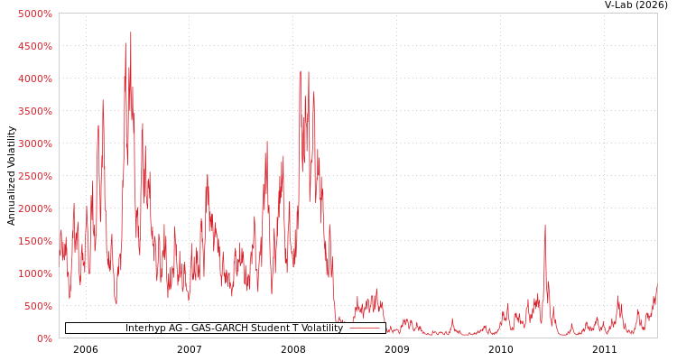 graph of Interhyp AG GAS-GARCH-T