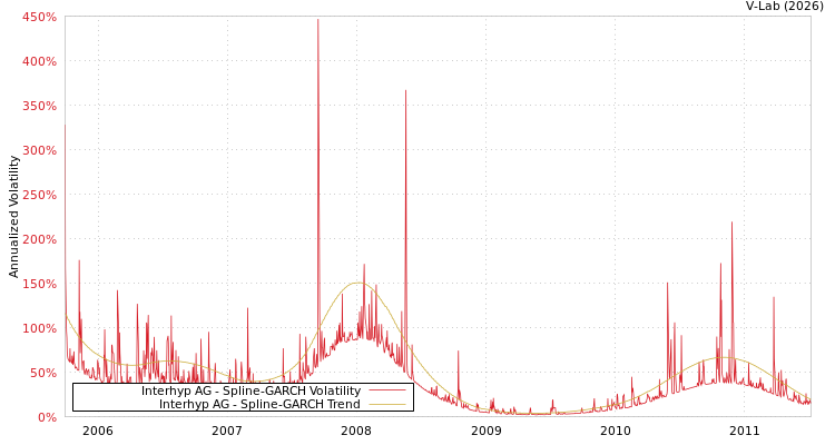 graph of Interhyp AG SGARCH