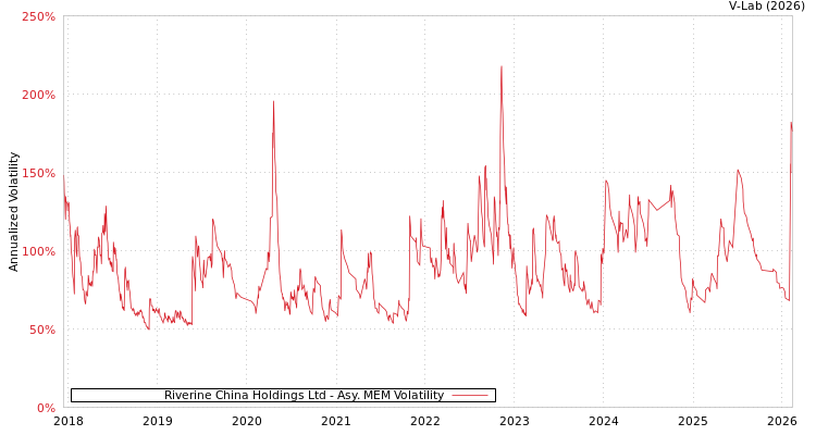 graph of Riverine China Holdings Ltd AMEM