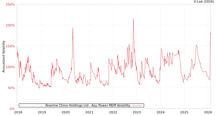 graph of Riverine China Holdings Ltd APMEM