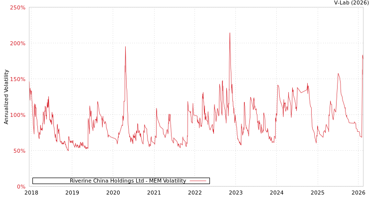 graph of Riverine China Holdings Ltd MEM