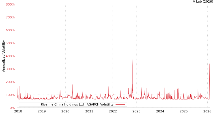 graph of Riverine China Holdings Ltd AGARCH