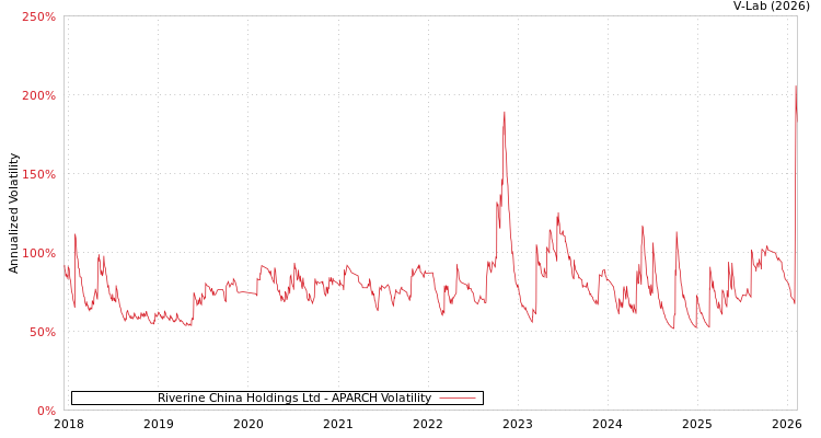 graph of Riverine China Holdings Ltd APARCH