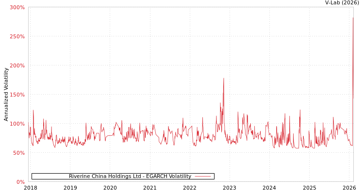 graph of Riverine China Holdings Ltd EGARCH