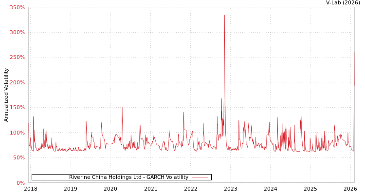 graph of Riverine China Holdings Ltd GARCH