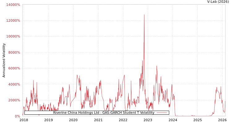 graph of Riverine China Holdings Ltd GAS-GARCH-T