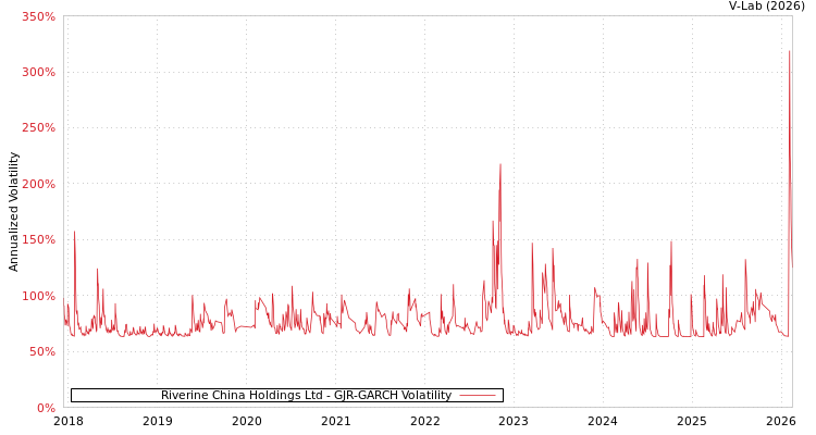 graph of Riverine China Holdings Ltd GJR-GARCH