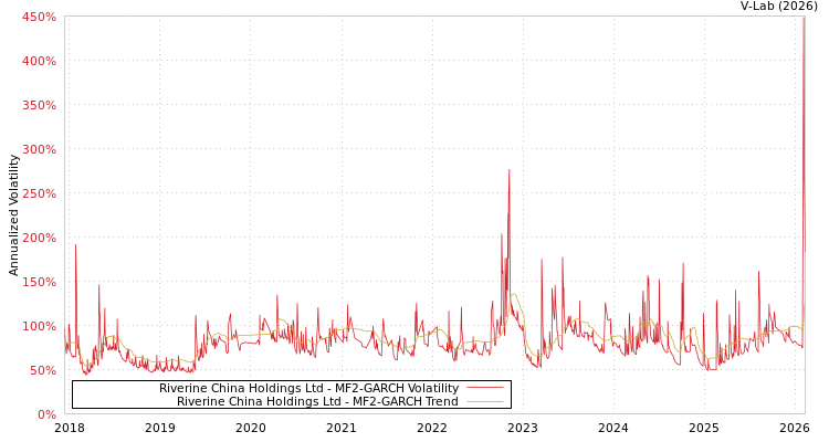 graph of Riverine China Holdings Ltd MF2-GARCH