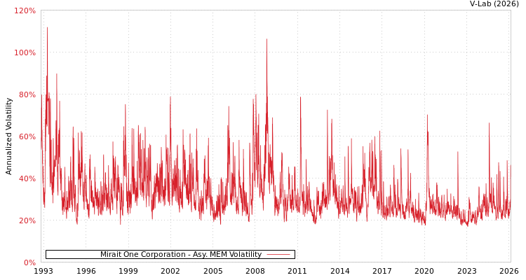 graph of Mirait One Corporation AMEM