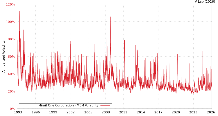 graph of Mirait One Corporation MEM