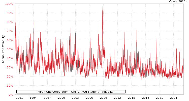 graph of Mirait One Corporation GAS-GARCH-T