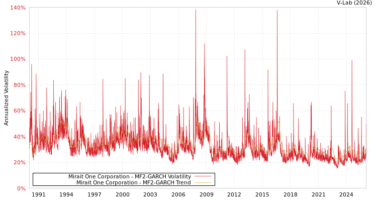 graph of Mirait One Corporation MF2-GARCH