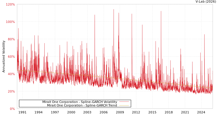 graph of Mirait One Corporation SGARCH