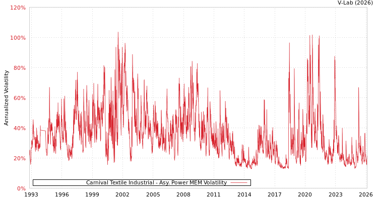 graph of Carnival Textile Industrial APMEM