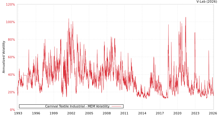 graph of Carnival Textile Industrial MEM