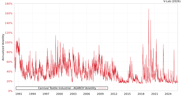 graph of Carnival Textile Industrial AGARCH