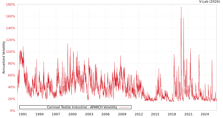 graph of Carnival Textile Industrial APARCH