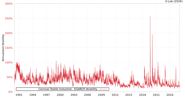 graph of Carnival Textile Industrial EGARCH