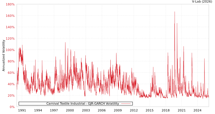 graph of Carnival Textile Industrial GJR-GARCH