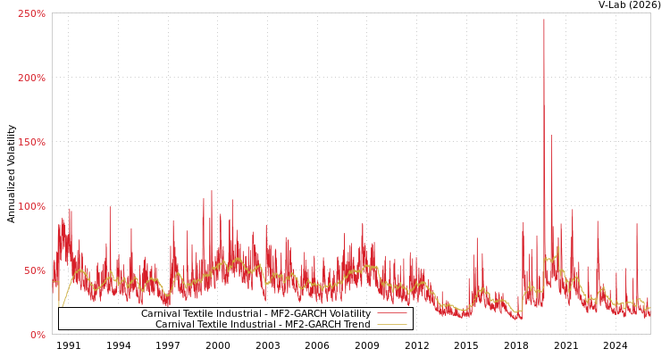 graph of Carnival Textile Industrial MF2-GARCH
