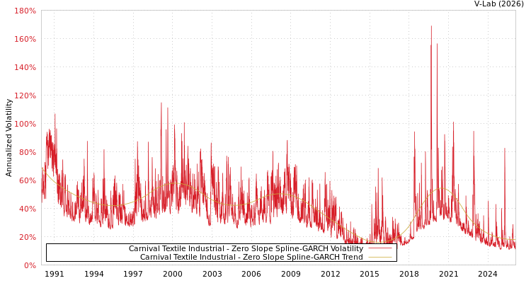 graph of Carnival Textile Industrial S0GARCH
